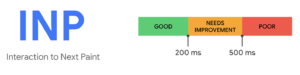 diagram showing Interaction to Next Paint (INP) - an important Shopify Speed Performance Metric